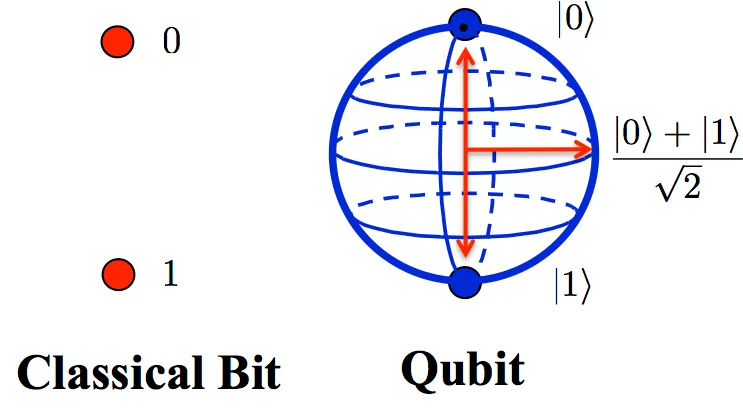 Fig. 5. The classical bit in binary computing and the qubit of quantum computing.