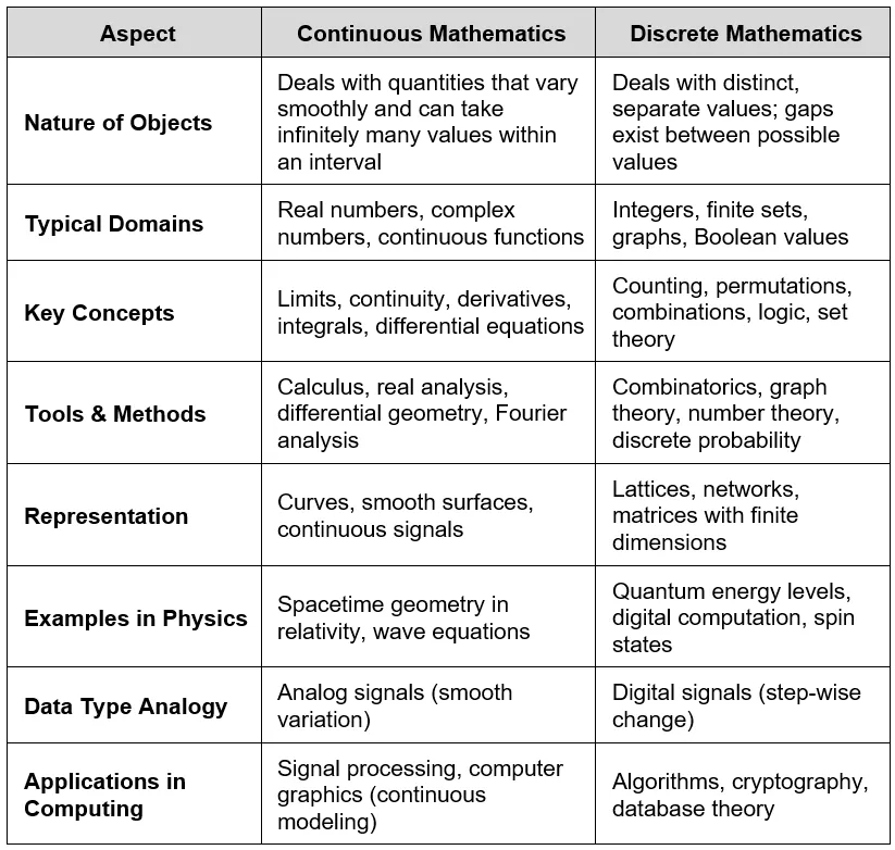 Fig. 1. The primary distinctions between continuous and discrete mathematics.