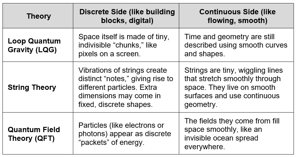 Fig. 4. Discrete and continuous mathematics in hybrid models.