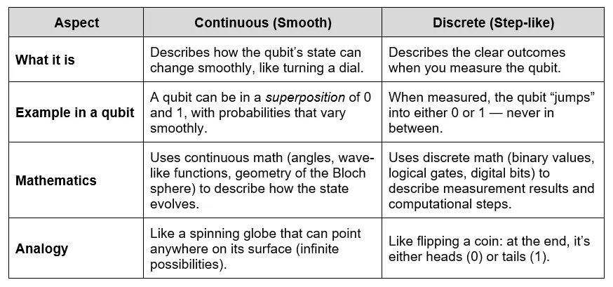 Fig. 6. Continuous and Discrete Mathematics used in quantum computing.