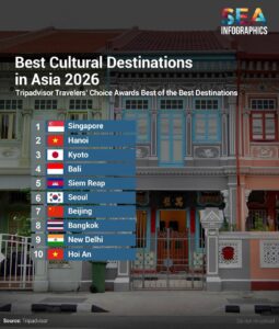 Siem Reap Outpaces Bangkok in Asia’s Top Cultural Destinations for 2026