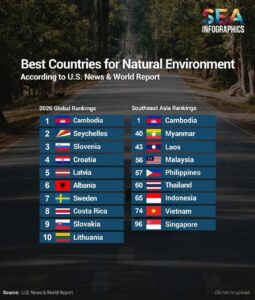 Cambodia Ranked World’s Best Country for Natural Environment